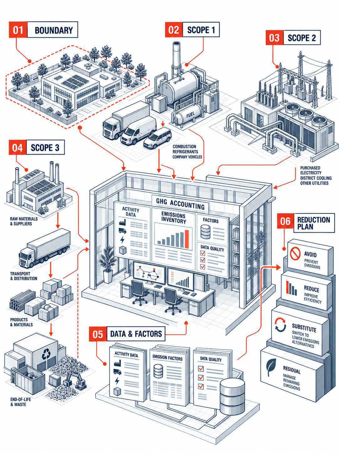 Detailed isometric line illustration of ghg accounting